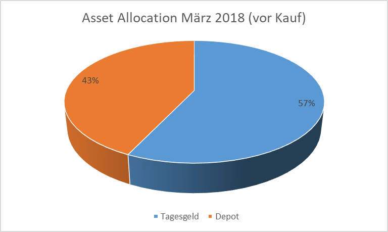 Asset Allocation März 2018 (vor Kauf)