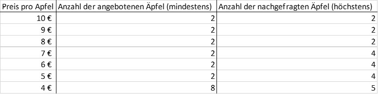 5 Beispiele Gleichgewichtspreis Berechnen