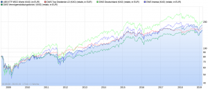 DWS Fonds Vergleich vs. MSCI World Chart