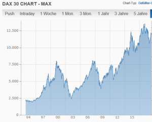 Dax Chart | depotstudent