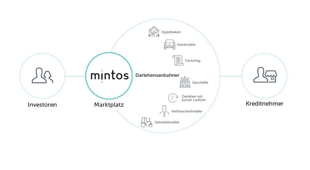 Mintos Infografik Funktionsweise