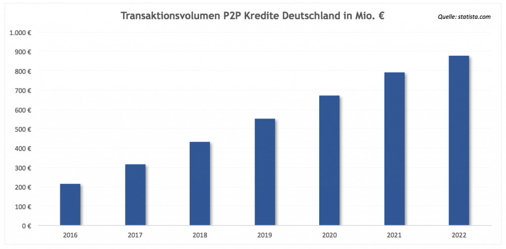 Statistik P2P Deutschland