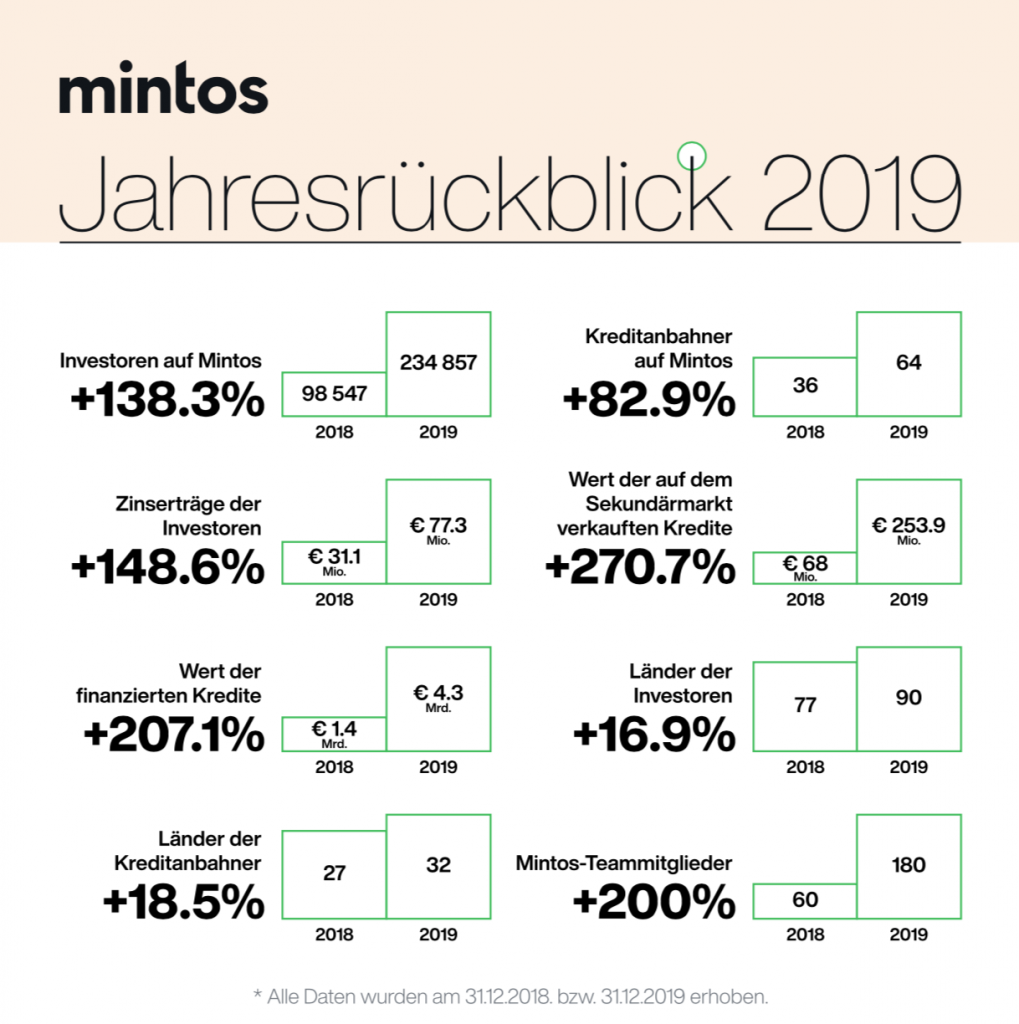 Mintos Infografik GEschäftsjahr 2019