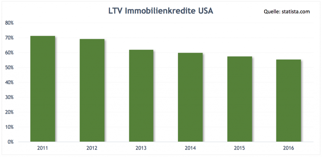 LTV Immobilienkredite