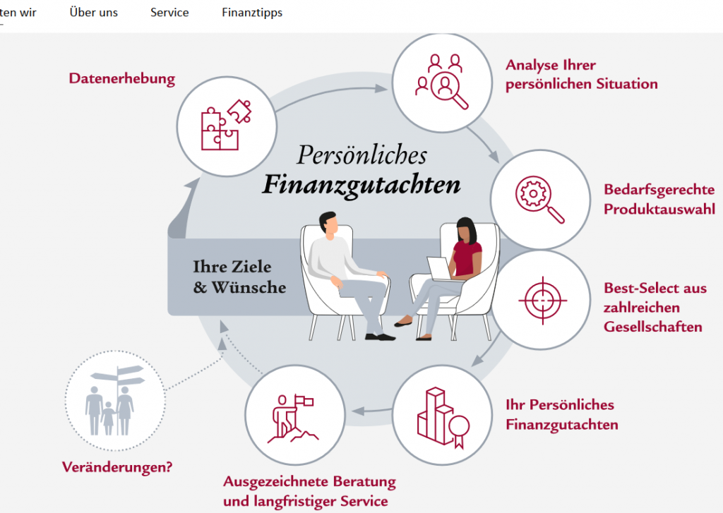 Persönliches Finanzgutachten der Swiss Life Select