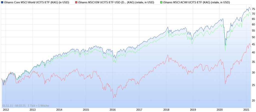 Chart von MSCI World, MSCI EM und MSCI ACWI seit 2011