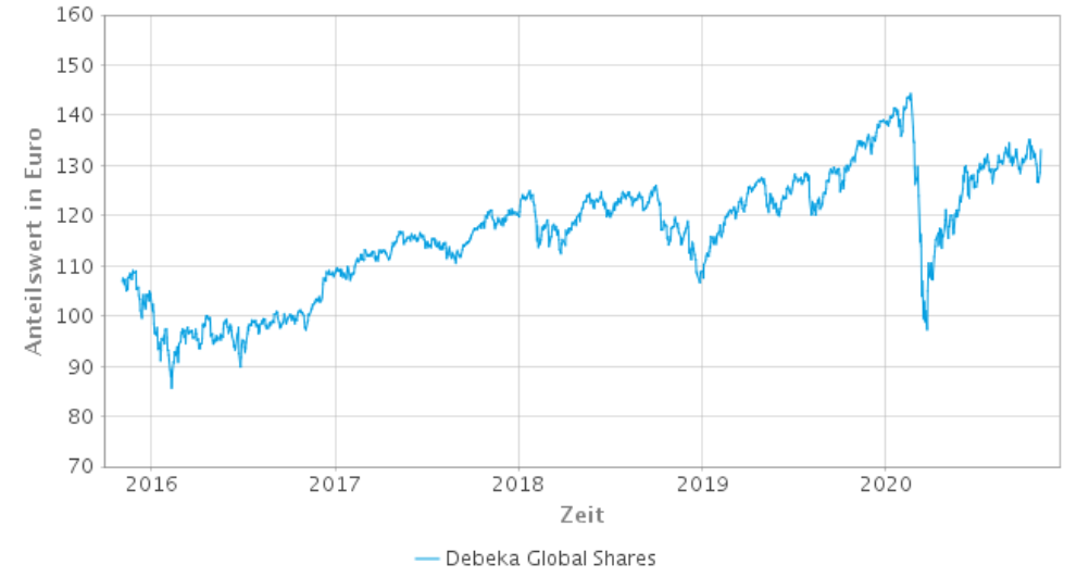 debeka global shares kurs