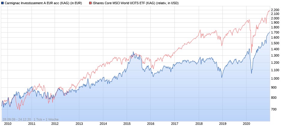 Carmignac Investissement vs. iShares Core MSCI World ETF ab 2010