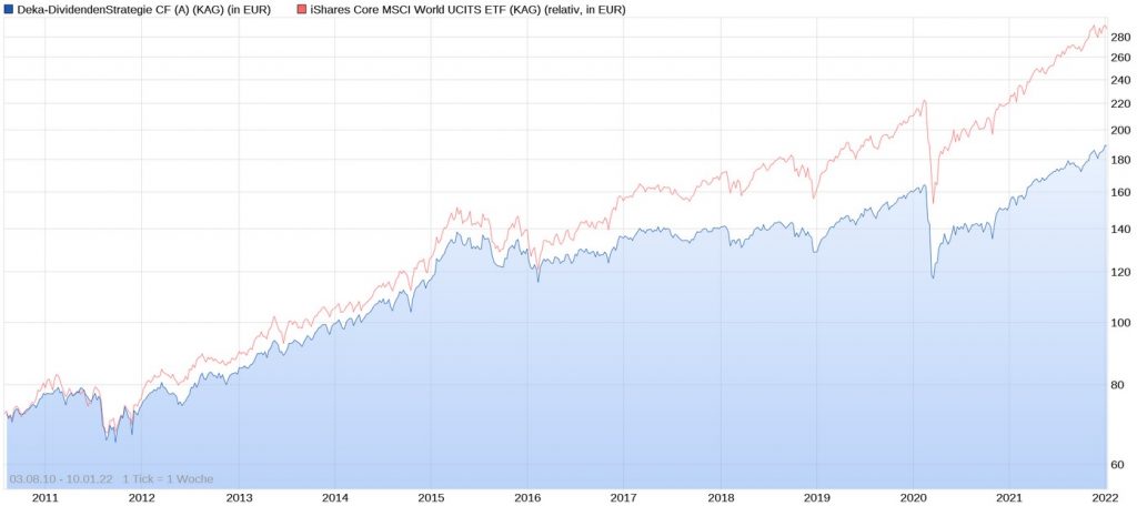 Deka-Dividendenstrategie vs. iShares Core MSCI World ETF seit 2010 (Stand 10.01.2022)