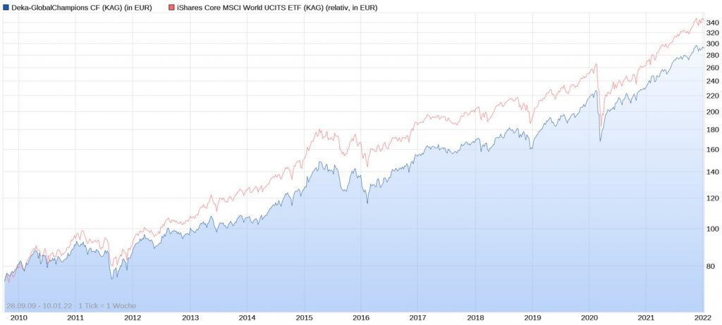 Deka-GlobalChampions vs. iShares Core MSCI World ETF seit 2009 (Stand 10.01.2022)