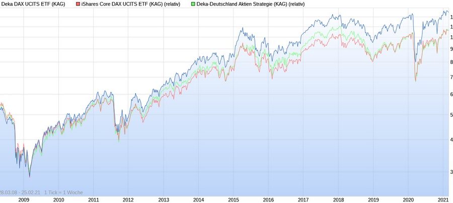 Deka DAX ETF vs. iShares Core DAX ETF vs. Deka-Deutschland Aktien Strategie seit 2008