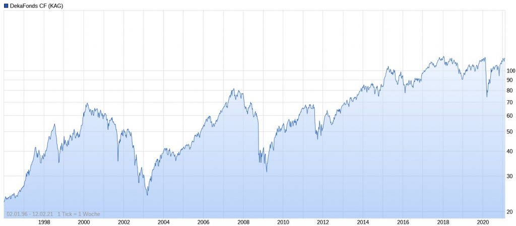 DekaFonds CF Performance im Chart