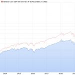 MSCI World vs. S&P 500 im Chart-Vergleich (Stand 20.01.2022)