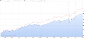 MSCI World vs. S&P 500 im Chart-Vergleich (Stand 20.01.2022)