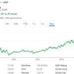 SAP Aktie im Chart (Stand 26.01.2022)