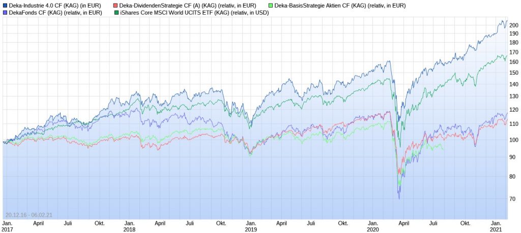 Wertentwicklungs-Vergleich Deka-Aktienfonds vs. iShares Core MSCI World