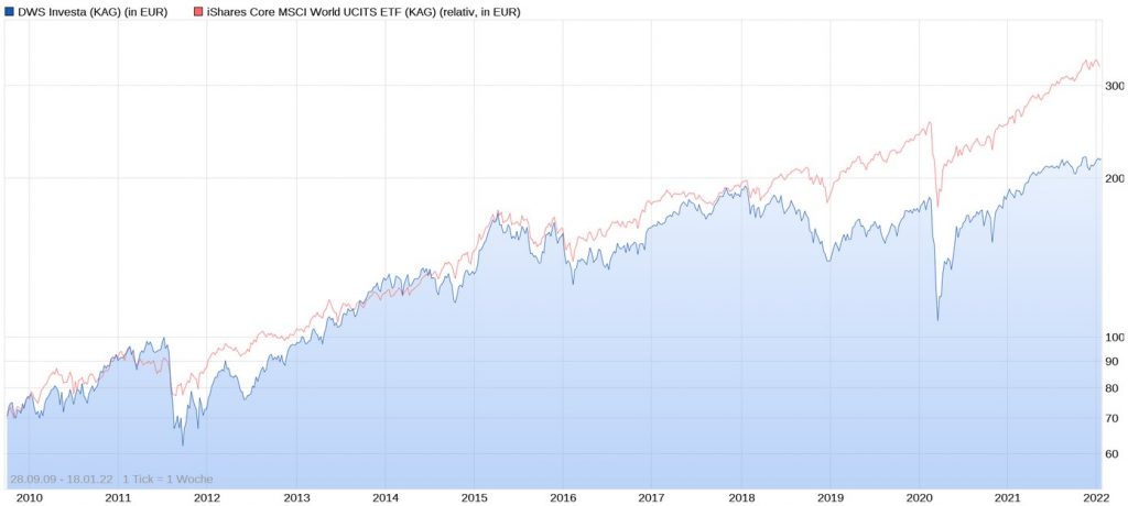 DWS Investa vs. iShares Core MSCI World im Chart seit 2009 (Stand 18.01.2022)