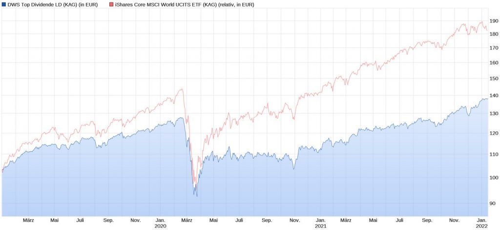 DWS Top Dividende LD vs. iShares Core MSCI World im Chart letzte 3 Jahre (Stand 18.01.2022)