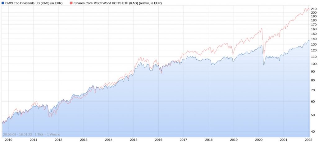 DWS Top Dividende LD vs. iShares Core MSCI World im Chart seit 2009 (Stand 18.01.2022)