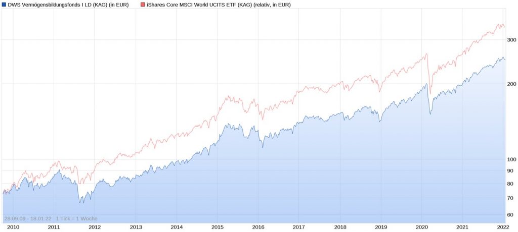 DWS Vermögensbildungsfonds I LD vs. iShares Core MSCI World im Chart seit 2009 (Stand 18.01.2022)