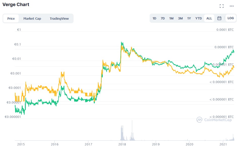 Verge vs. Bitcoin Chart