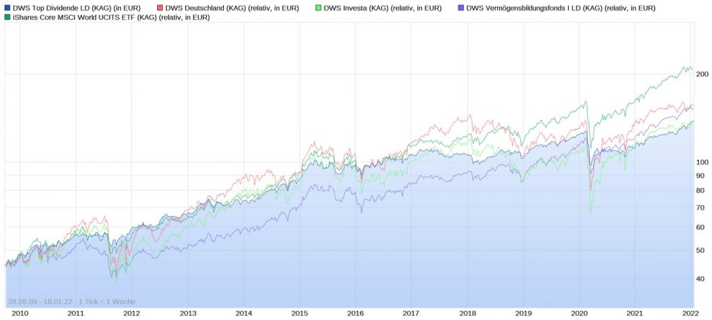 Vergleich aller DWS Fonds und des ETFs im Chart seit 2009 (Stand 18.01.2022)