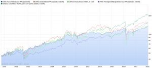 Vergleich aller DWS Fonds und des ETFs im Chart seit 2009 (Stand 18.01.2022)