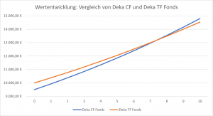 Wertentwicklung Vergleich von Deka CF und Deka TF Fonds