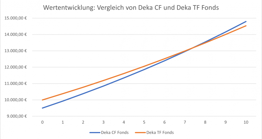 Wertentwicklung Vergleich von Deka CF und Deka TF Fonds