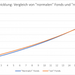 Wertentwicklung Vergleich von normalen Fonds und -net Fonds