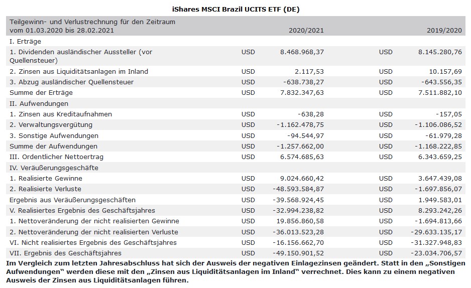 ETF-Abrechnung am Beispiel Gewinn- und Verlustrechnung iShares MSCI Brazil