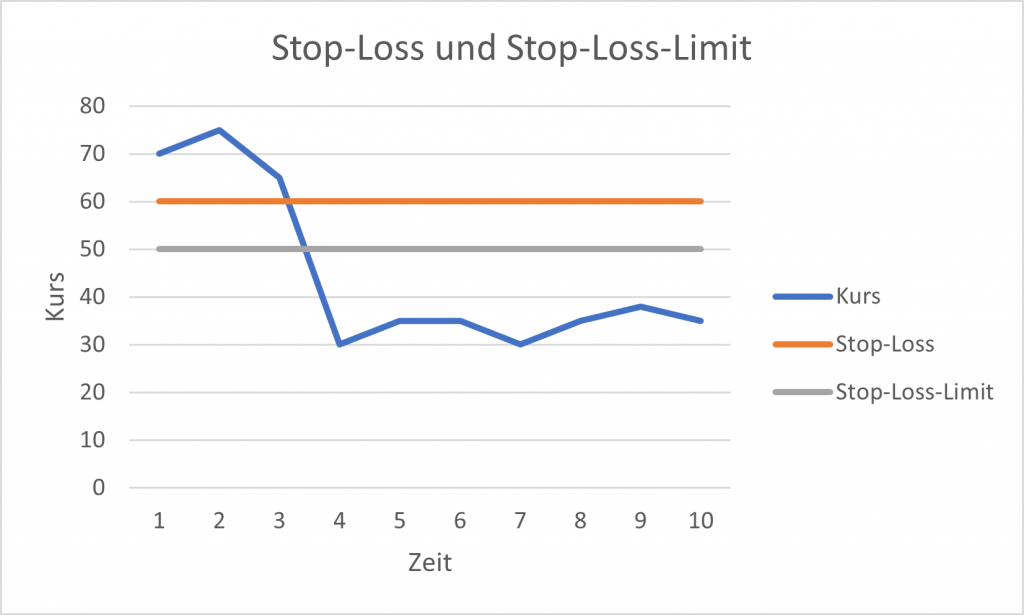 Stop-Loss und Stop-Loss-Limit Beispiel
