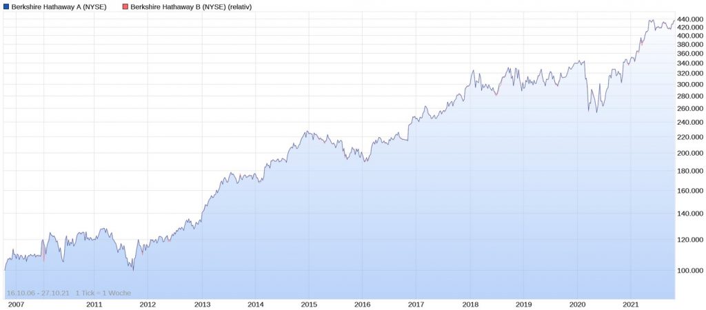 Berkshire Hathaway A und B im Chart
