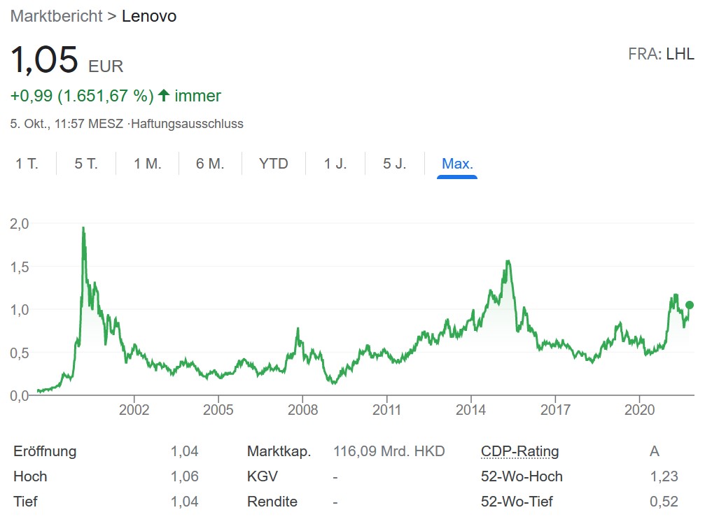 Lenovo Aktie Chart