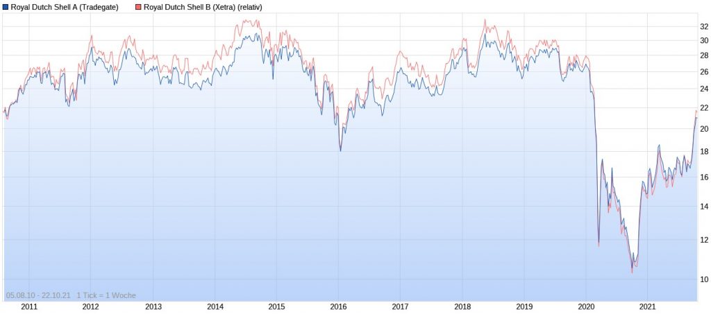 Royal Dutch Shell A und B im Chart