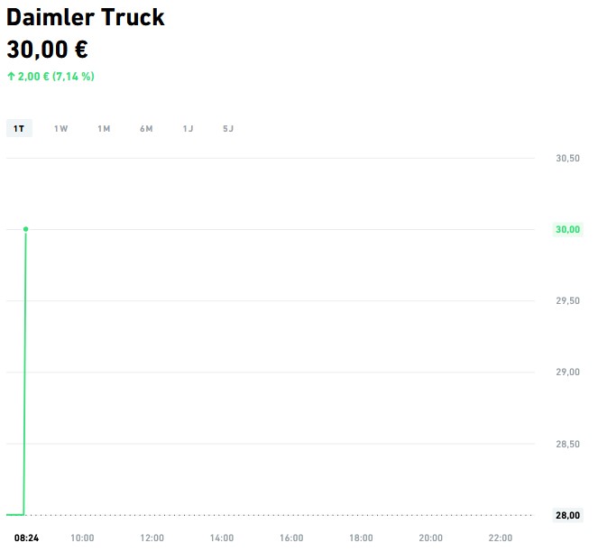 Daimler Truck Kurs