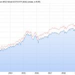 Deka-MegaTrends CF vs. iShares Core MSCI World ETF seit 2009 (Stand 25.02.2022)