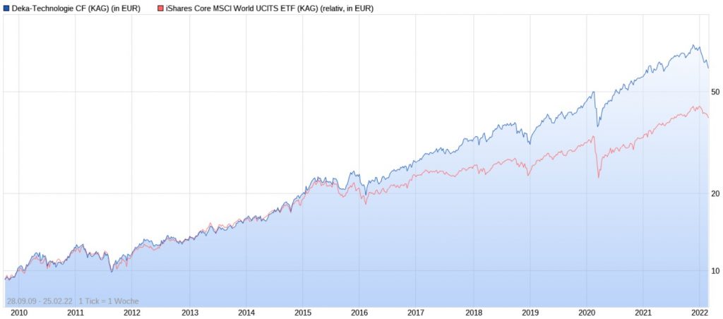 Deka-Technologie CF vs. iShares Core MSCI World ETF seit 2009 (Stand 25.02.2022)