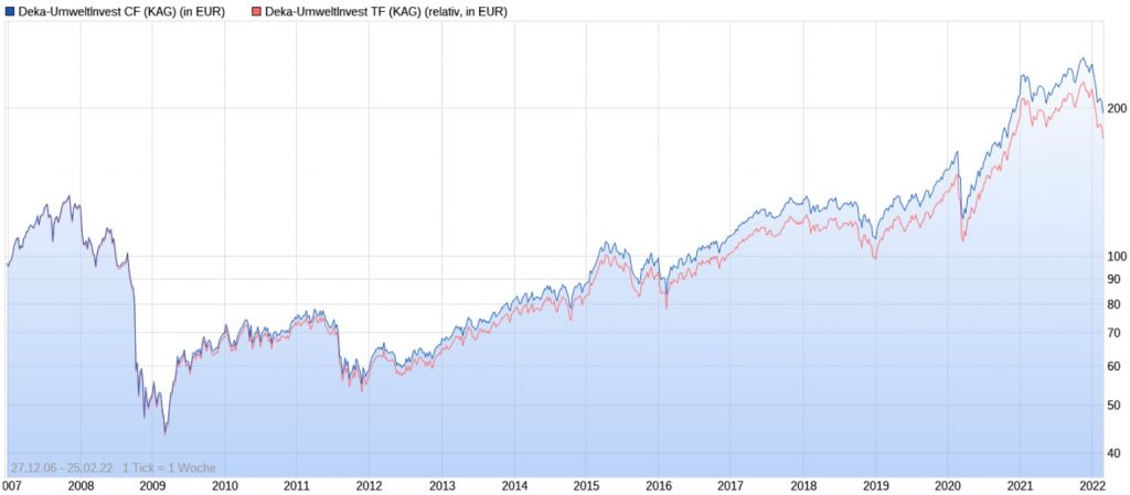 Deka-UmweltInvest CF vs. Deka-UmweltInvest TF seit 2006 (Stand 25.02.2022)