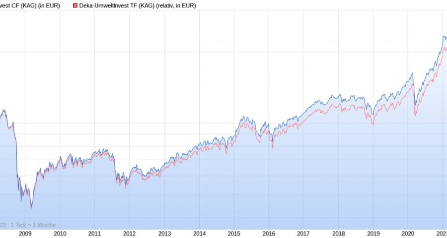 Deka-UmweltInvest CF vs. Deka-UmweltInvest TF seit 2006 (Stand 25.02.2022)