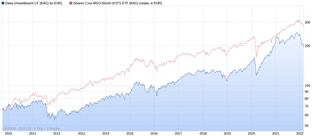 Deka-UmweltInvest CF vs. iShares Core MSCI World ETF seit 2009 (Stand 25.02.2022)