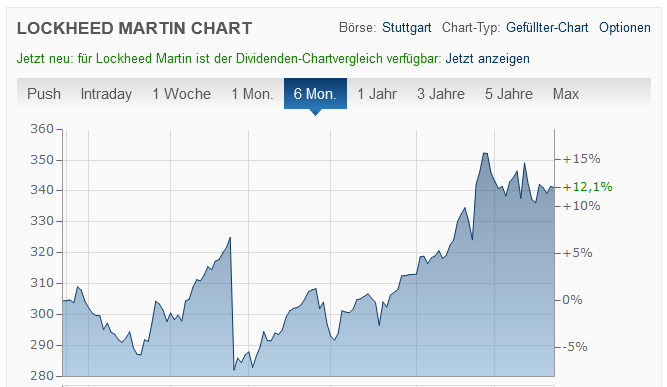 Lockheed Martin Aktie Chart 23.02.2022