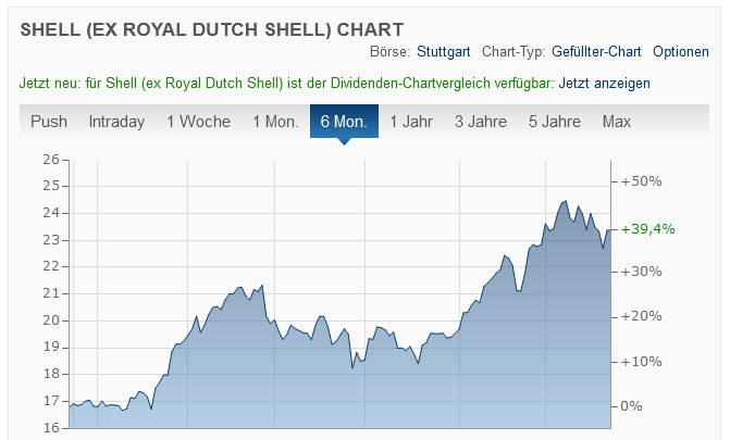 Shell Aktie Chart 23.02.2022