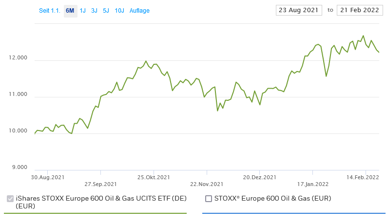 iShares STOXX Europe 600 Oil & Gas ETF Chart 23.02.2022
