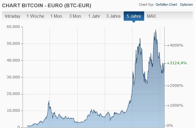 Bitcoin Preisentwicklung Chart