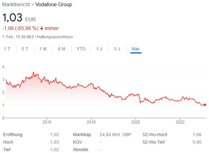Vodafone Group Aktie Kurs 07.02.2023